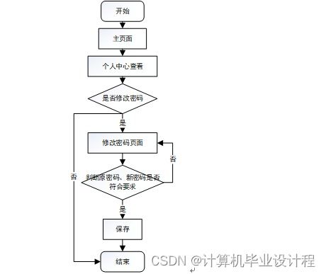 计算机毕设ssm乡村特色农产品销售系统zo2j89